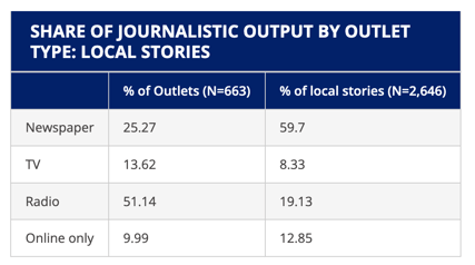 Share of Journalistic Output by Outlet